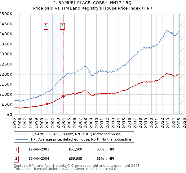 1, SAMUEL PLACE, CORBY, NN17 1BQ: Price paid vs HM Land Registry's House Price Index