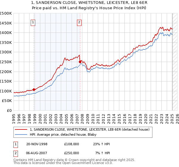 1, SANDERSON CLOSE, WHETSTONE, LEICESTER, LE8 6ER: Price paid vs HM Land Registry's House Price Index