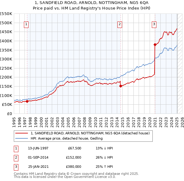 1, SANDFIELD ROAD, ARNOLD, NOTTINGHAM, NG5 6QA: Price paid vs HM Land Registry's House Price Index