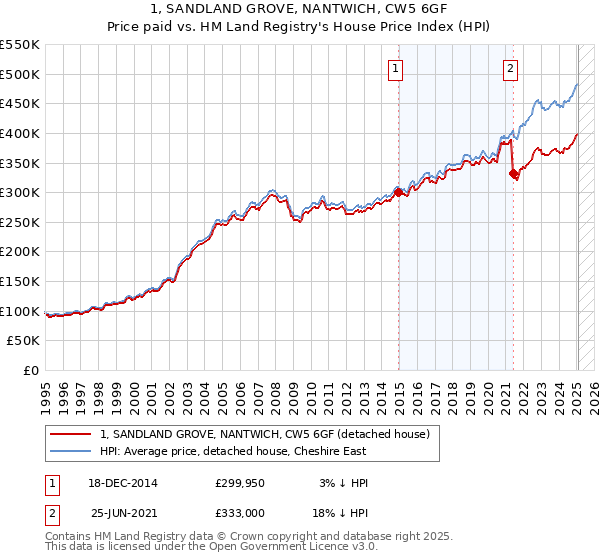 1, SANDLAND GROVE, NANTWICH, CW5 6GF: Price paid vs HM Land Registry's House Price Index