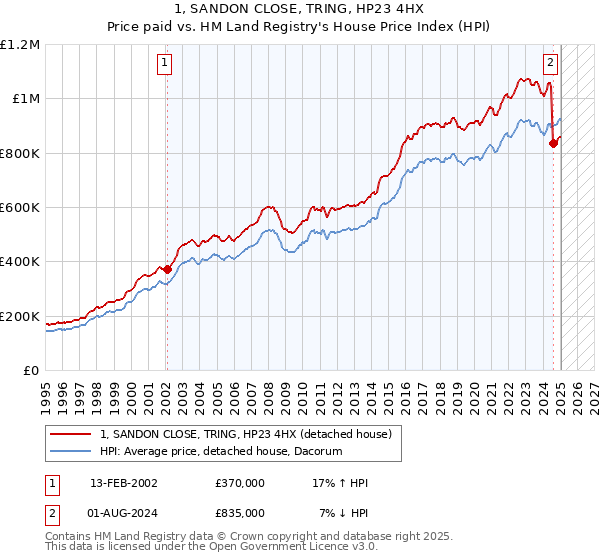 1, SANDON CLOSE, TRING, HP23 4HX: Price paid vs HM Land Registry's House Price Index