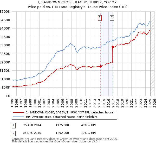 1, SANDOWN CLOSE, BAGBY, THIRSK, YO7 2PL: Price paid vs HM Land Registry's House Price Index