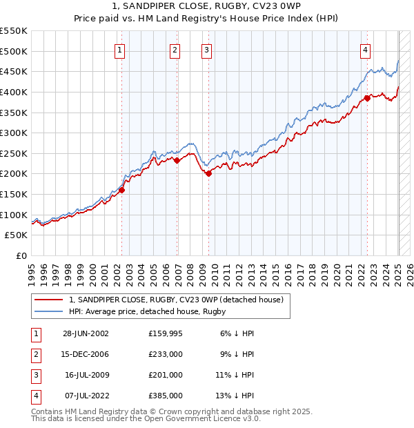 1, SANDPIPER CLOSE, RUGBY, CV23 0WP: Price paid vs HM Land Registry's House Price Index