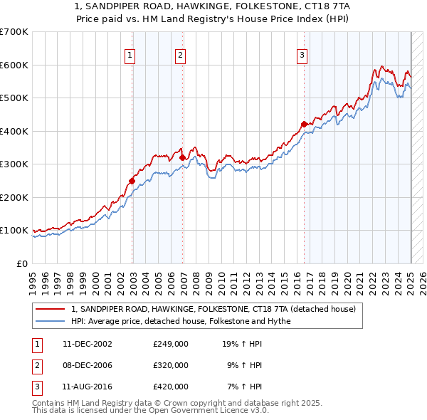 1, SANDPIPER ROAD, HAWKINGE, FOLKESTONE, CT18 7TA: Price paid vs HM Land Registry's House Price Index