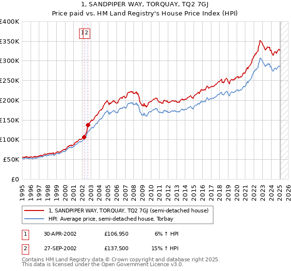 1, SANDPIPER WAY, TORQUAY, TQ2 7GJ: Price paid vs HM Land Registry's House Price Index