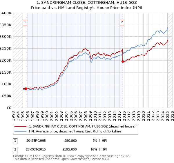 1, SANDRINGHAM CLOSE, COTTINGHAM, HU16 5QZ: Price paid vs HM Land Registry's House Price Index
