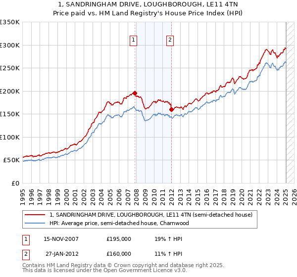 1, SANDRINGHAM DRIVE, LOUGHBOROUGH, LE11 4TN: Price paid vs HM Land Registry's House Price Index