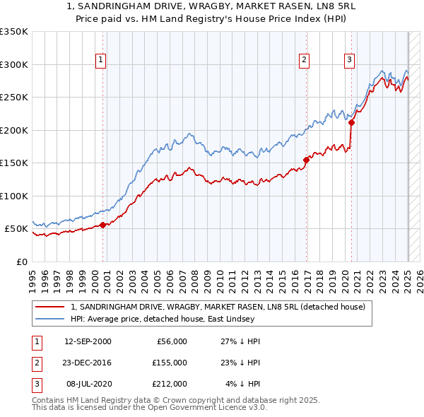 1, SANDRINGHAM DRIVE, WRAGBY, MARKET RASEN, LN8 5RL: Price paid vs HM Land Registry's House Price Index