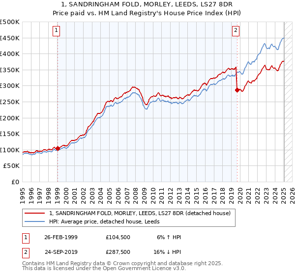 1, SANDRINGHAM FOLD, MORLEY, LEEDS, LS27 8DR: Price paid vs HM Land Registry's House Price Index