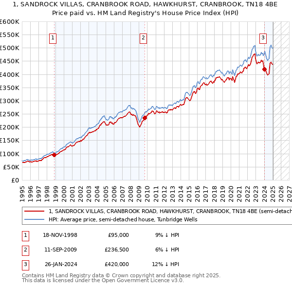1, SANDROCK VILLAS, CRANBROOK ROAD, HAWKHURST, CRANBROOK, TN18 4BE: Price paid vs HM Land Registry's House Price Index