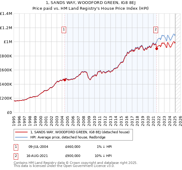 1, SANDS WAY, WOODFORD GREEN, IG8 8EJ: Price paid vs HM Land Registry's House Price Index