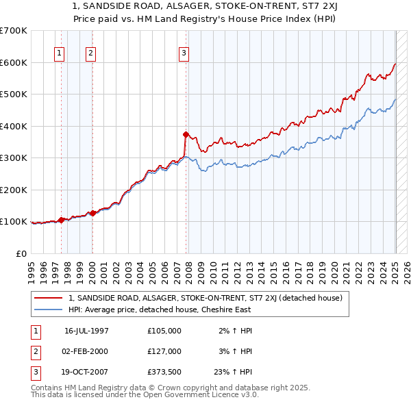 1, SANDSIDE ROAD, ALSAGER, STOKE-ON-TRENT, ST7 2XJ: Price paid vs HM Land Registry's House Price Index