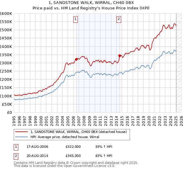 1, SANDSTONE WALK, WIRRAL, CH60 0BX: Price paid vs HM Land Registry's House Price Index