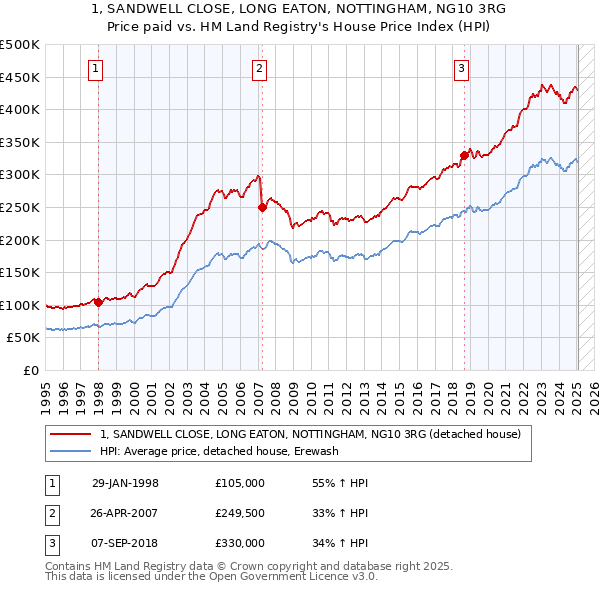 1, SANDWELL CLOSE, LONG EATON, NOTTINGHAM, NG10 3RG: Price paid vs HM Land Registry's House Price Index
