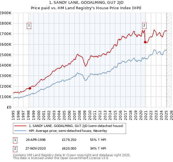 1, SANDY LANE, GODALMING, GU7 2JD: Price paid vs HM Land Registry's House Price Index
