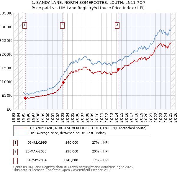 1, SANDY LANE, NORTH SOMERCOTES, LOUTH, LN11 7QP: Price paid vs HM Land Registry's House Price Index
