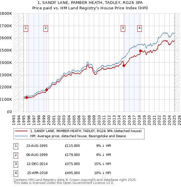 1, SANDY LANE, PAMBER HEATH, TADLEY, RG26 3PA: Price paid vs HM Land Registry's House Price Index