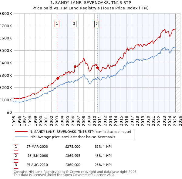 1, SANDY LANE, SEVENOAKS, TN13 3TP: Price paid vs HM Land Registry's House Price Index