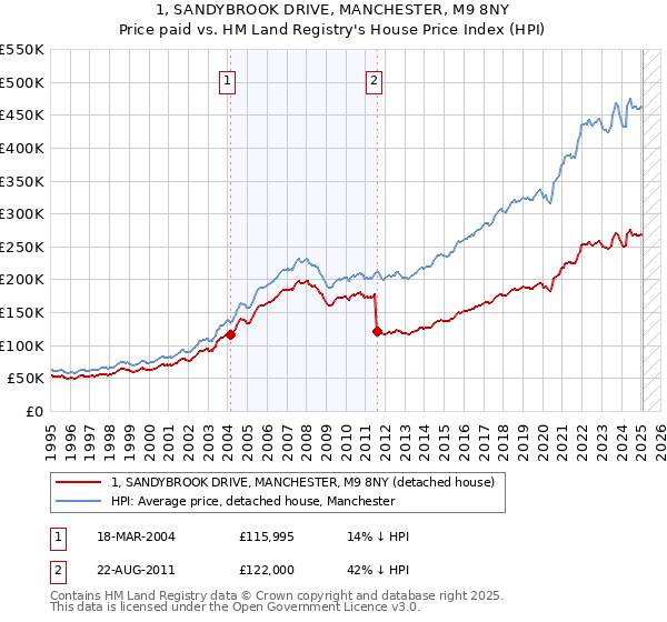 1, SANDYBROOK DRIVE, MANCHESTER, M9 8NY: Price paid vs HM Land Registry's House Price Index