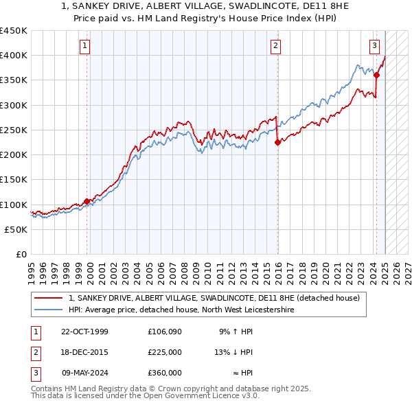 1, SANKEY DRIVE, ALBERT VILLAGE, SWADLINCOTE, DE11 8HE: Price paid vs HM Land Registry's House Price Index