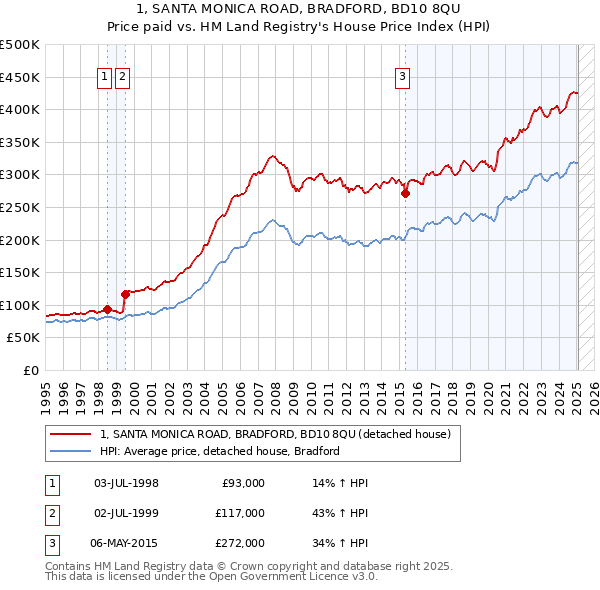 1, SANTA MONICA ROAD, BRADFORD, BD10 8QU: Price paid vs HM Land Registry's House Price Index