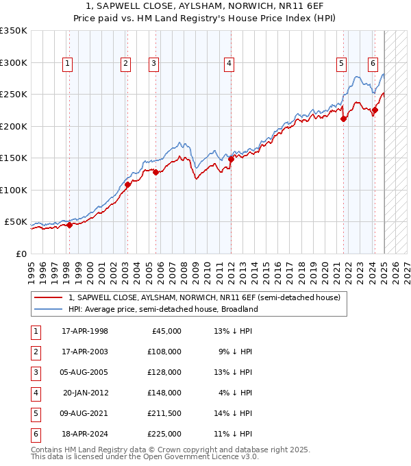 1, SAPWELL CLOSE, AYLSHAM, NORWICH, NR11 6EF: Price paid vs HM Land Registry's House Price Index