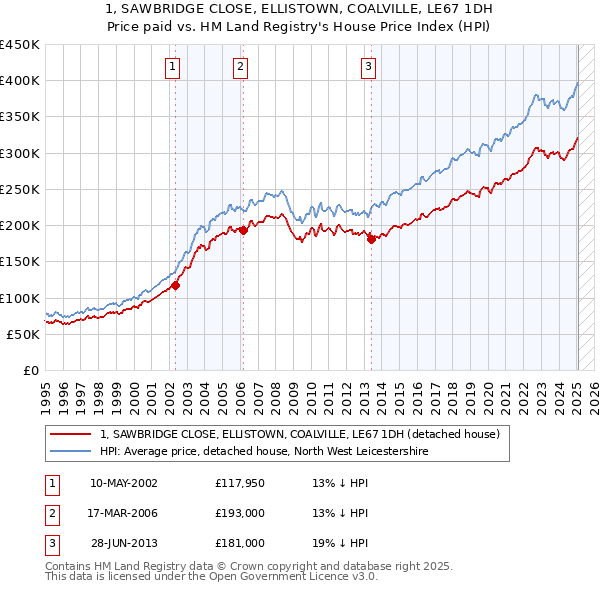1, SAWBRIDGE CLOSE, ELLISTOWN, COALVILLE, LE67 1DH: Price paid vs HM Land Registry's House Price Index
