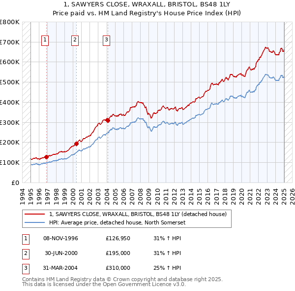 1, SAWYERS CLOSE, WRAXALL, BRISTOL, BS48 1LY: Price paid vs HM Land Registry's House Price Index