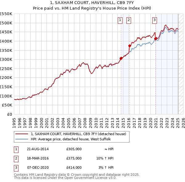 1, SAXHAM COURT, HAVERHILL, CB9 7FY: Price paid vs HM Land Registry's House Price Index