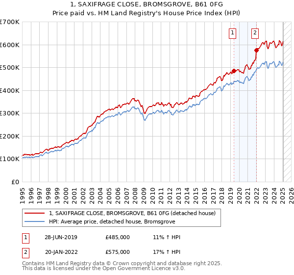 1, SAXIFRAGE CLOSE, BROMSGROVE, B61 0FG: Price paid vs HM Land Registry's House Price Index