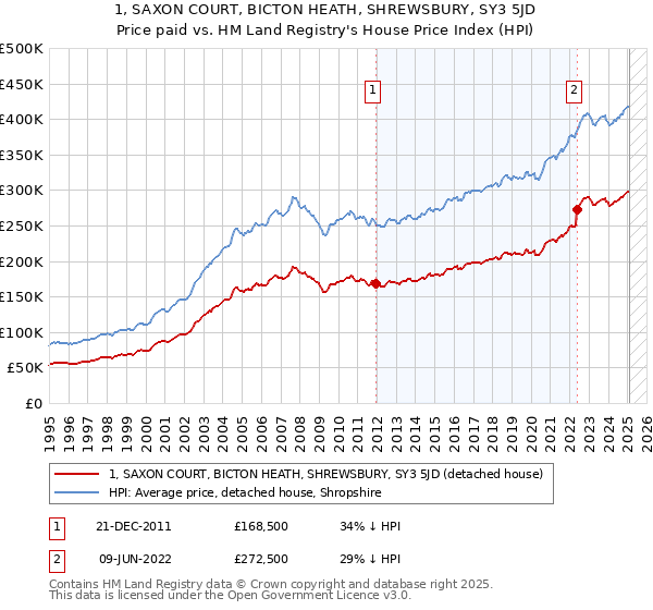 1, SAXON COURT, BICTON HEATH, SHREWSBURY, SY3 5JD: Price paid vs HM Land Registry's House Price Index