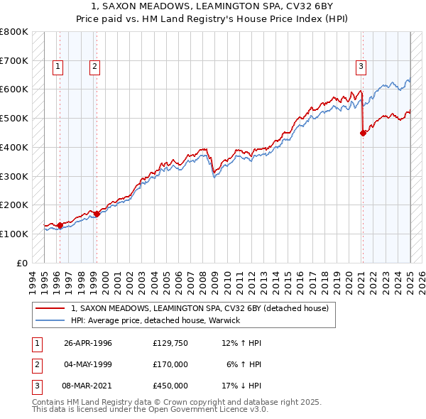 1, SAXON MEADOWS, LEAMINGTON SPA, CV32 6BY: Price paid vs HM Land Registry's House Price Index