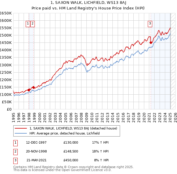 1, SAXON WALK, LICHFIELD, WS13 8AJ: Price paid vs HM Land Registry's House Price Index