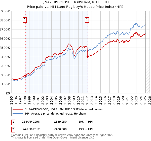 1, SAYERS CLOSE, HORSHAM, RH13 5HT: Price paid vs HM Land Registry's House Price Index