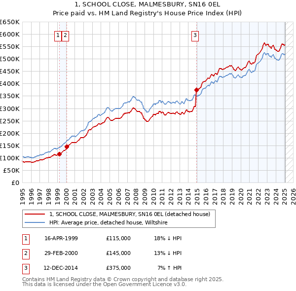 1, SCHOOL CLOSE, MALMESBURY, SN16 0EL: Price paid vs HM Land Registry's House Price Index