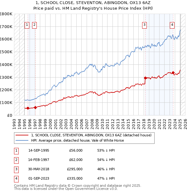 1, SCHOOL CLOSE, STEVENTON, ABINGDON, OX13 6AZ: Price paid vs HM Land Registry's House Price Index