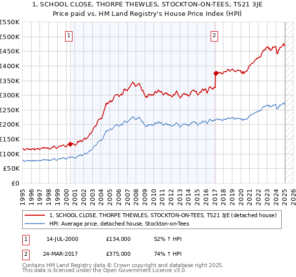 1, SCHOOL CLOSE, THORPE THEWLES, STOCKTON-ON-TEES, TS21 3JE: Price paid vs HM Land Registry's House Price Index