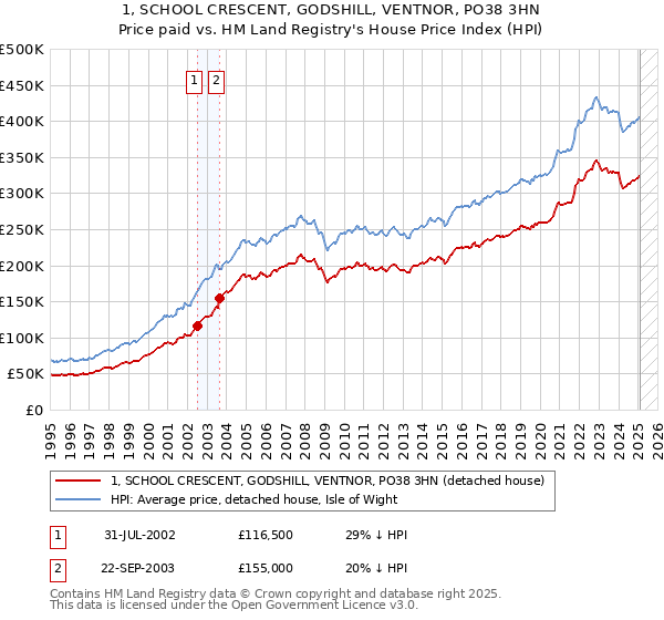 1, SCHOOL CRESCENT, GODSHILL, VENTNOR, PO38 3HN: Price paid vs HM Land Registry's House Price Index