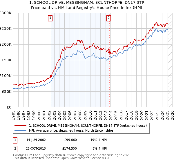 1, SCHOOL DRIVE, MESSINGHAM, SCUNTHORPE, DN17 3TP: Price paid vs HM Land Registry's House Price Index