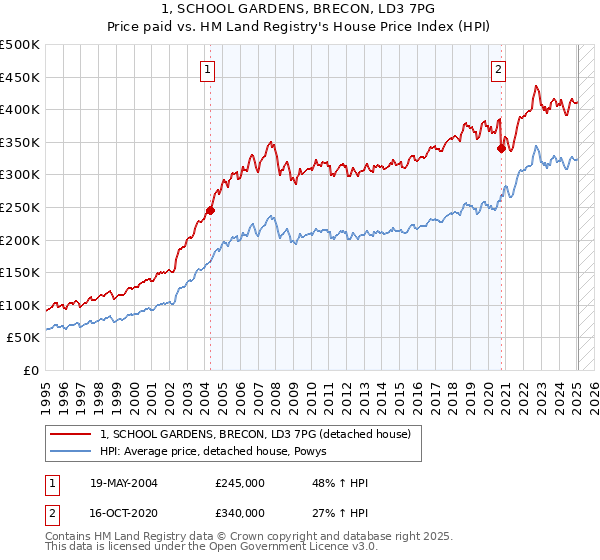 1, SCHOOL GARDENS, BRECON, LD3 7PG: Price paid vs HM Land Registry's House Price Index