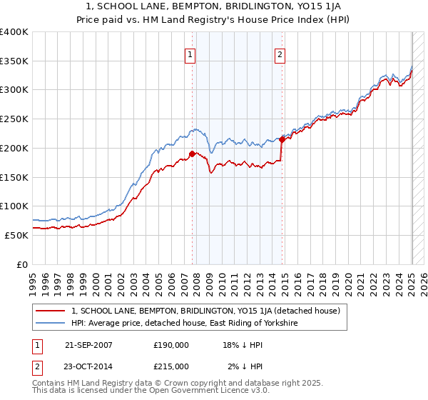 1, SCHOOL LANE, BEMPTON, BRIDLINGTON, YO15 1JA: Price paid vs HM Land Registry's House Price Index