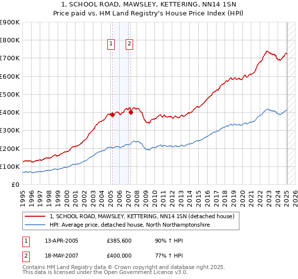 1, SCHOOL ROAD, MAWSLEY, KETTERING, NN14 1SN: Price paid vs HM Land Registry's House Price Index