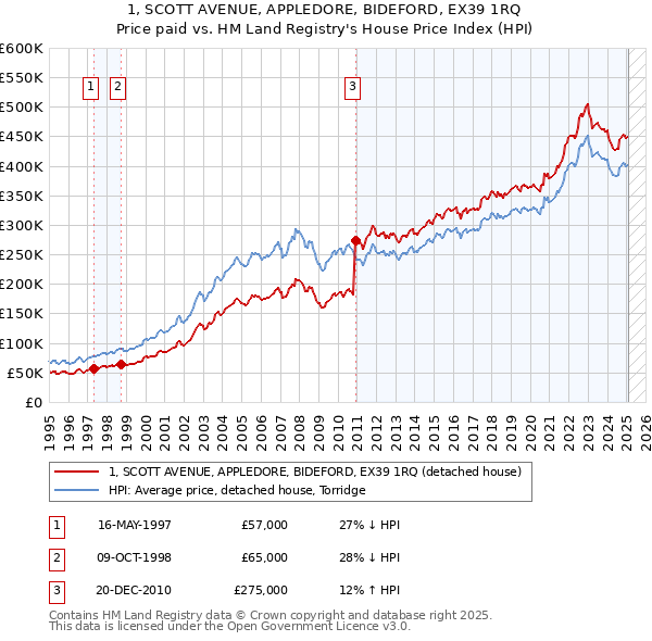 1, SCOTT AVENUE, APPLEDORE, BIDEFORD, EX39 1RQ: Price paid vs HM Land Registry's House Price Index