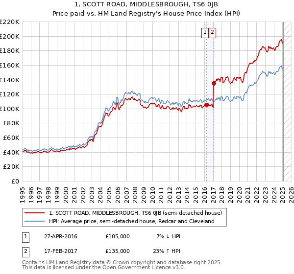 1, SCOTT ROAD, MIDDLESBROUGH, TS6 0JB: Price paid vs HM Land Registry's House Price Index
