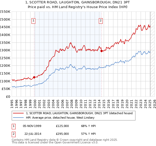 1, SCOTTER ROAD, LAUGHTON, GAINSBOROUGH, DN21 3PT: Price paid vs HM Land Registry's House Price Index