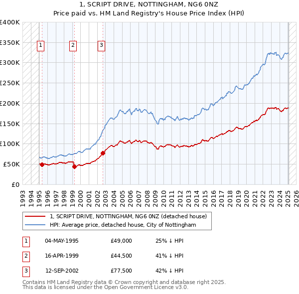 1, SCRIPT DRIVE, NOTTINGHAM, NG6 0NZ: Price paid vs HM Land Registry's House Price Index