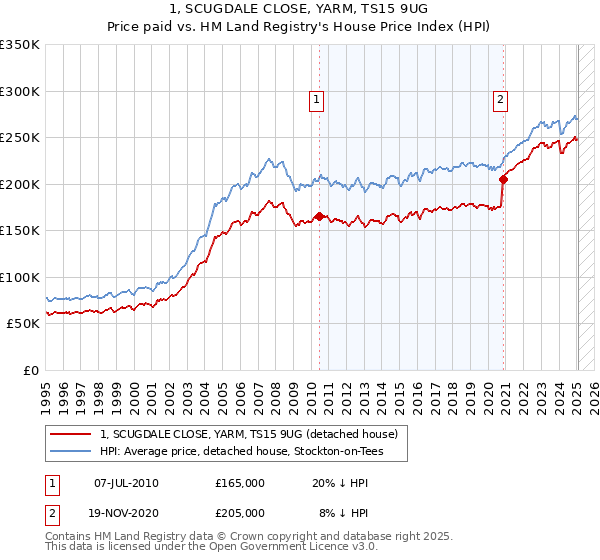 1, SCUGDALE CLOSE, YARM, TS15 9UG: Price paid vs HM Land Registry's House Price Index