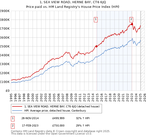 1, SEA VIEW ROAD, HERNE BAY, CT6 6JQ: Price paid vs HM Land Registry's House Price Index