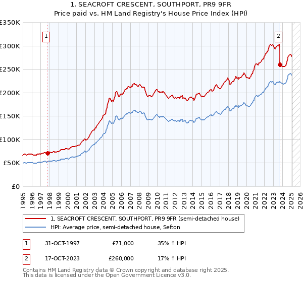 1, SEACROFT CRESCENT, SOUTHPORT, PR9 9FR: Price paid vs HM Land Registry's House Price Index