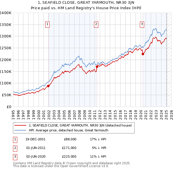 1, SEAFIELD CLOSE, GREAT YARMOUTH, NR30 3JN: Price paid vs HM Land Registry's House Price Index